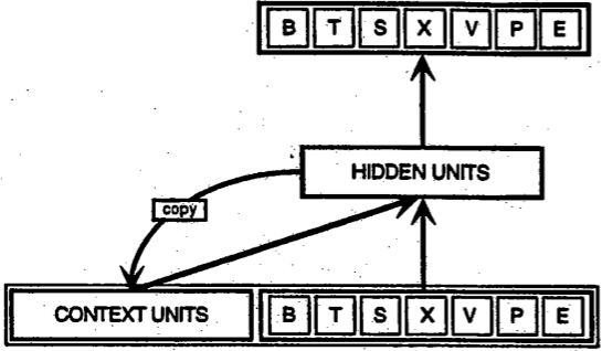 A Simple Recurrent Network of the Elman type