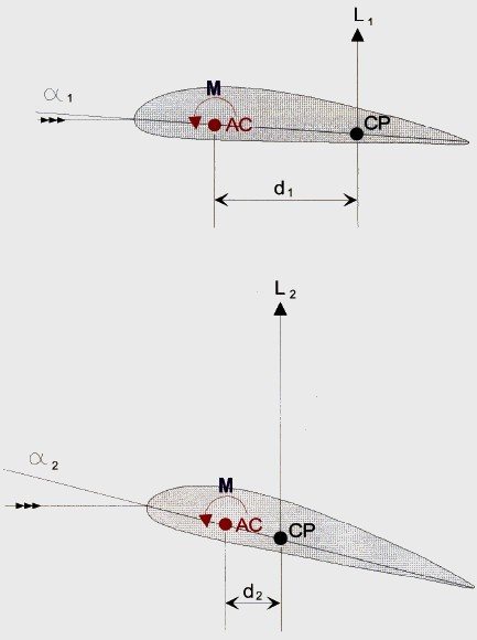 Center of pressure movement as function of angle of attack