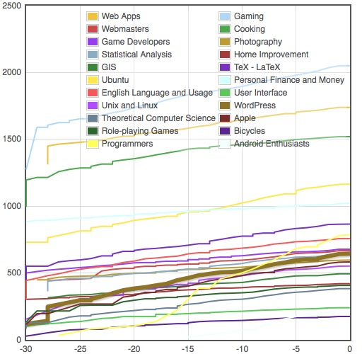 Graph with questions over time for Stack Exchange sites