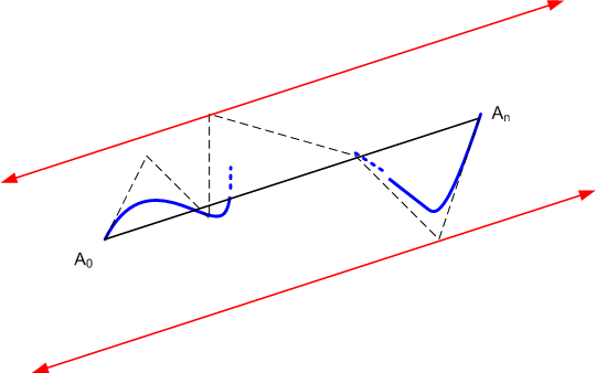 "Fat line" bounds of a Bezier