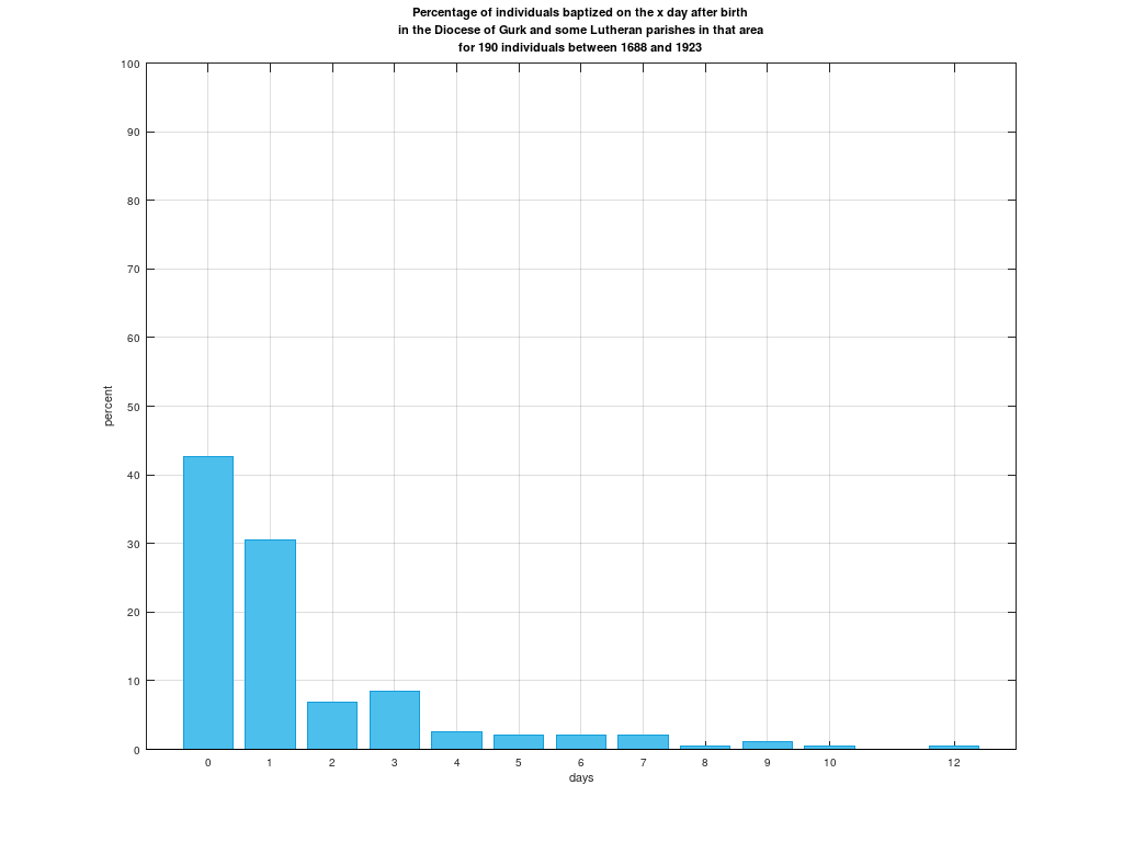 Percentage of individuals baptized on the x day after birth in the Diocese of Gurk and some Lutheran parishes in that area for 190 individuals between 1688 and 1923