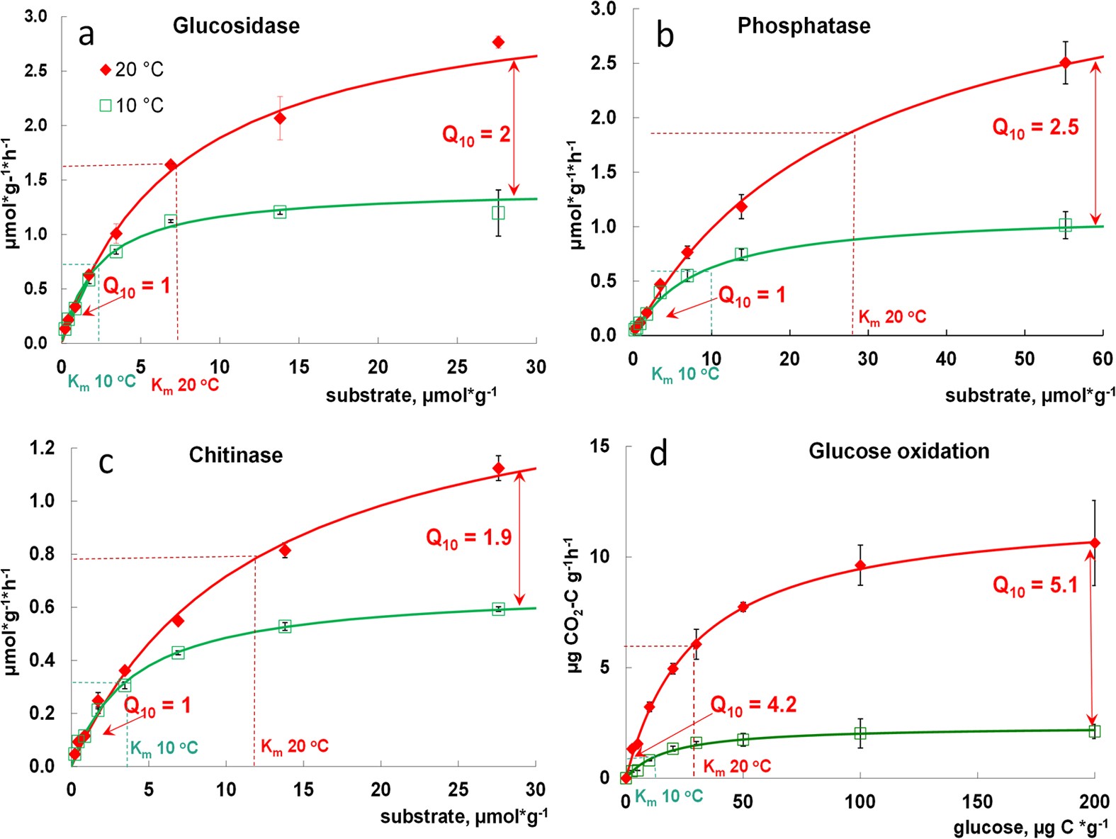 Enzyme Kinetics