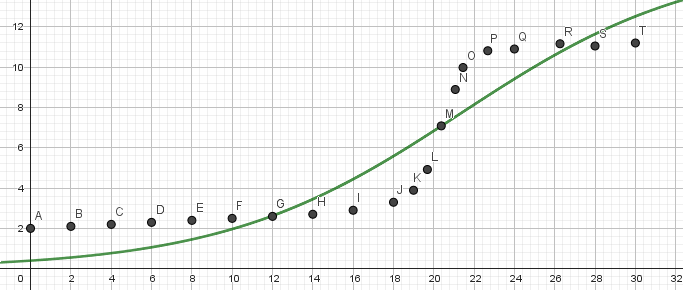 Sigmoidal pattern with the plotted logit regression