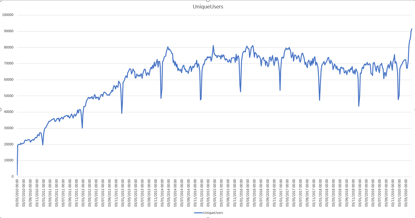 Weekly unique users on Stack Overflow