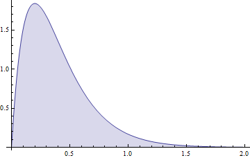 Gamma distribution