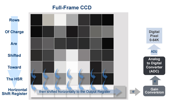 The readout process for a CCD