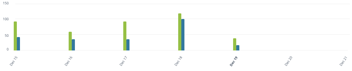 A bar chart with a 7-days x-axis that shows a 7-days long campaign