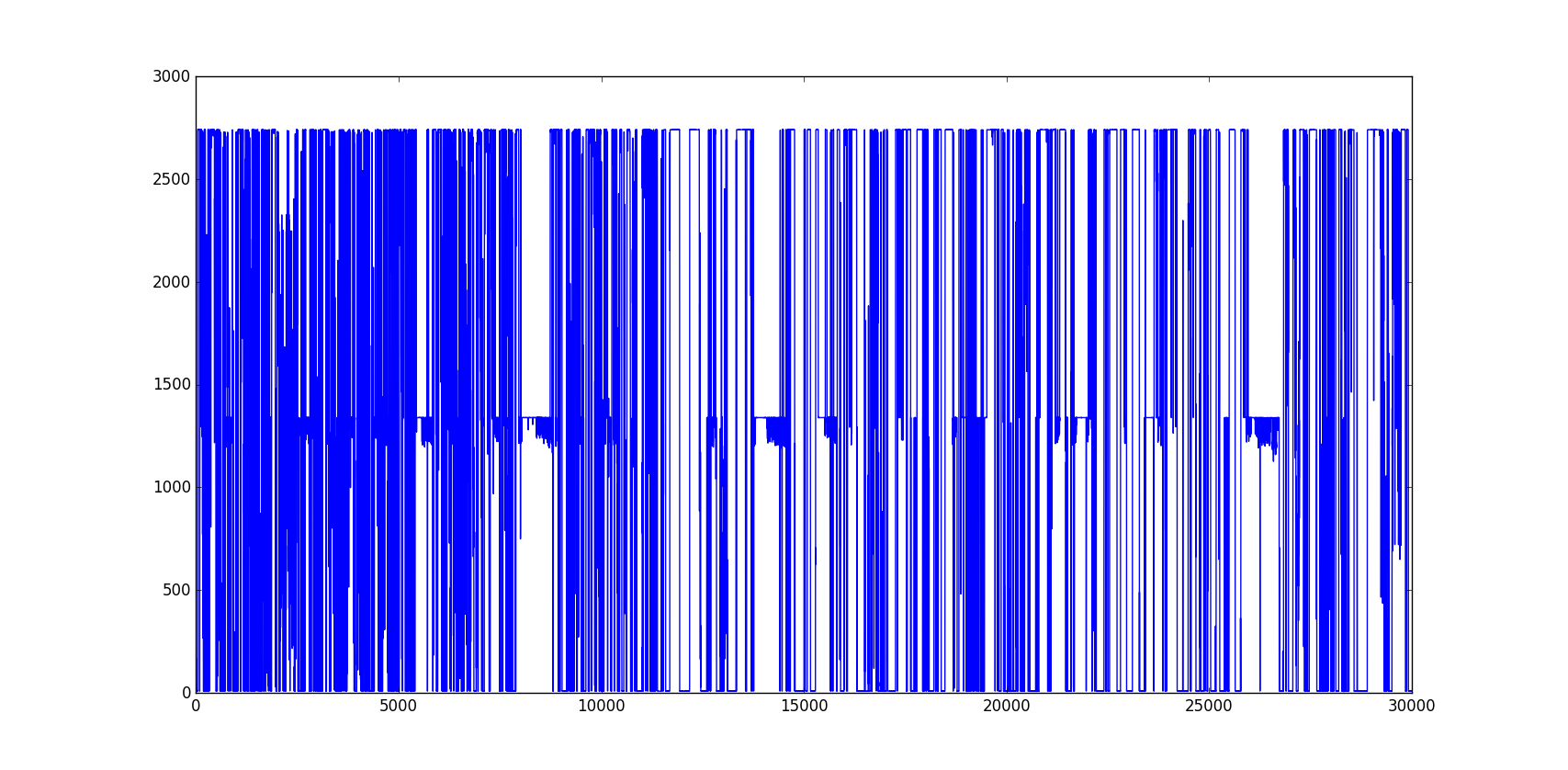 Full signal plot showing high saturation