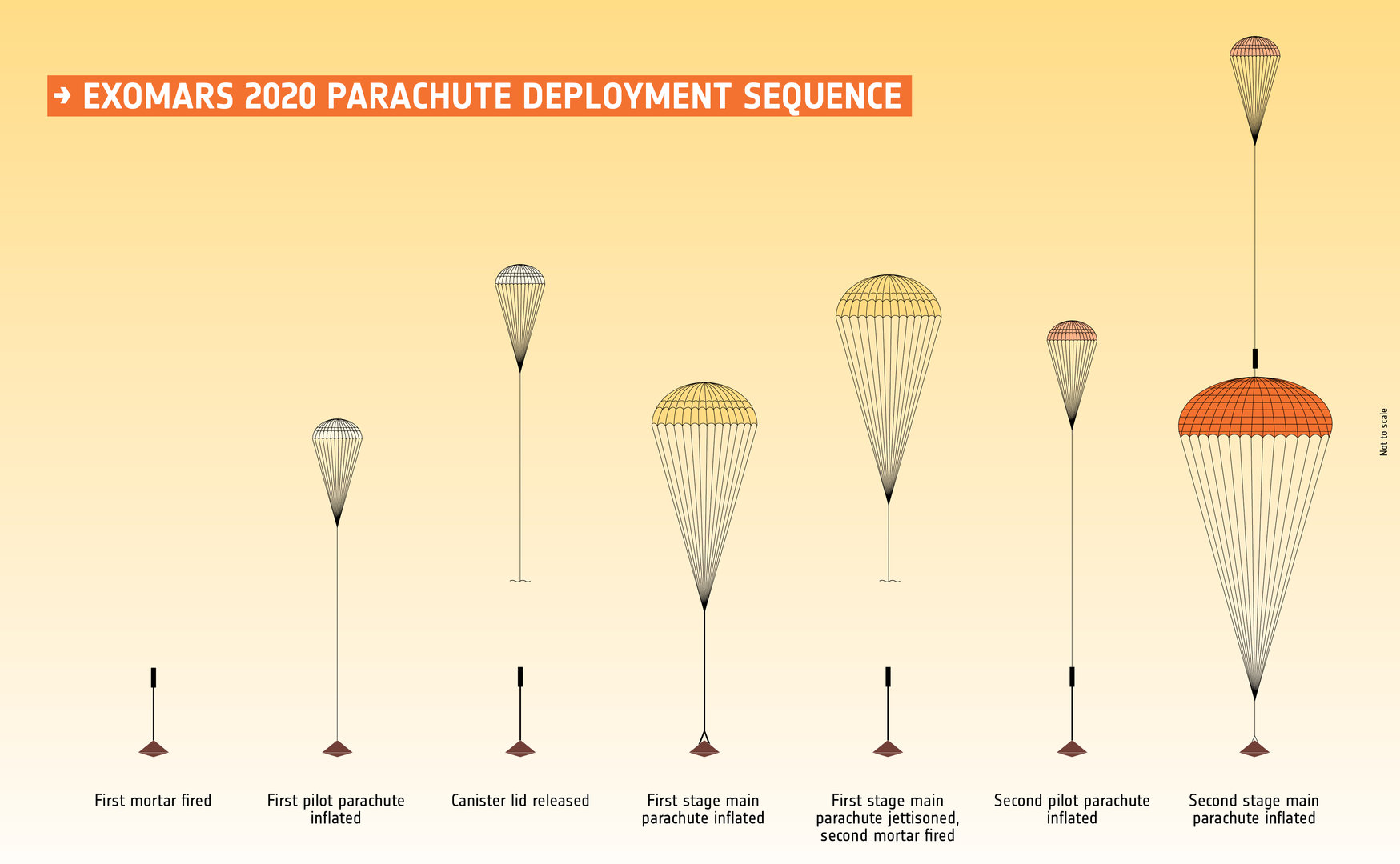 exomars 2020 parachute deployment sequence