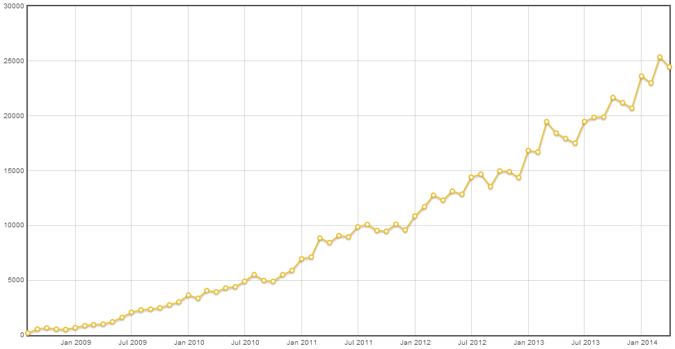 PHP questions by month