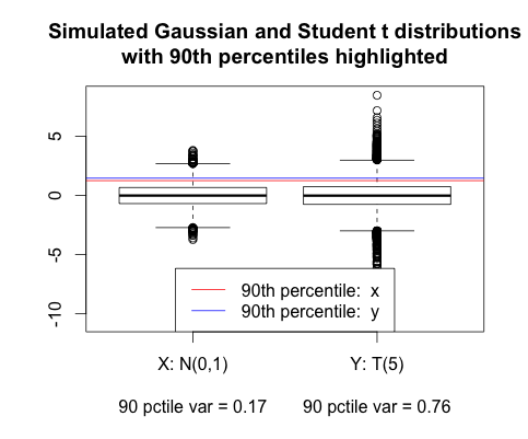 Gaussian and Student t distributions