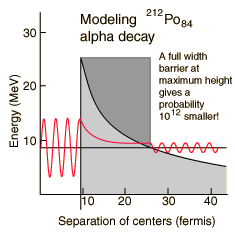 Alpha decay