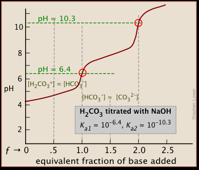 pH titration-2