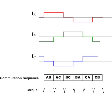 BLDC Current Waveforms