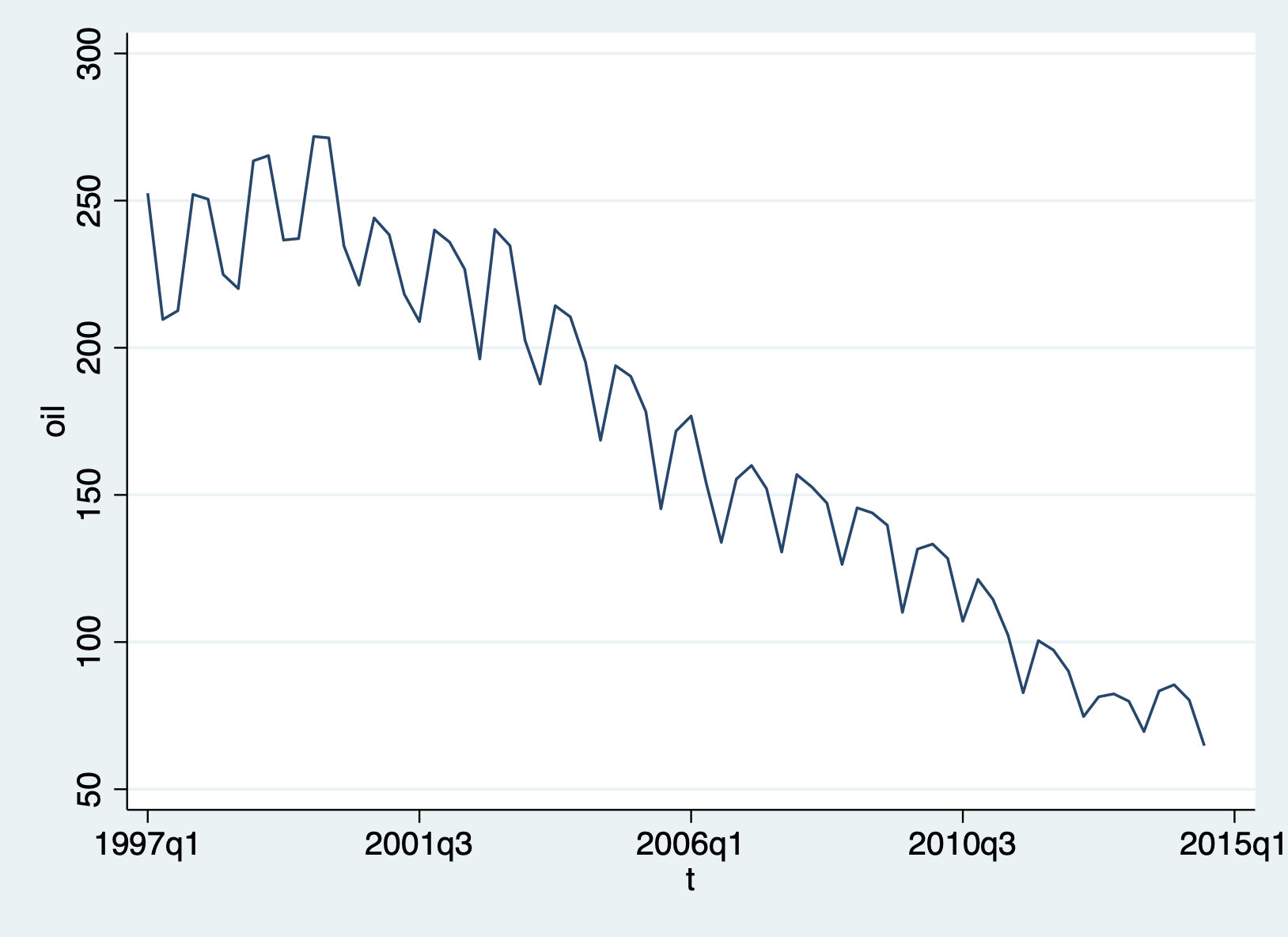 time series plot