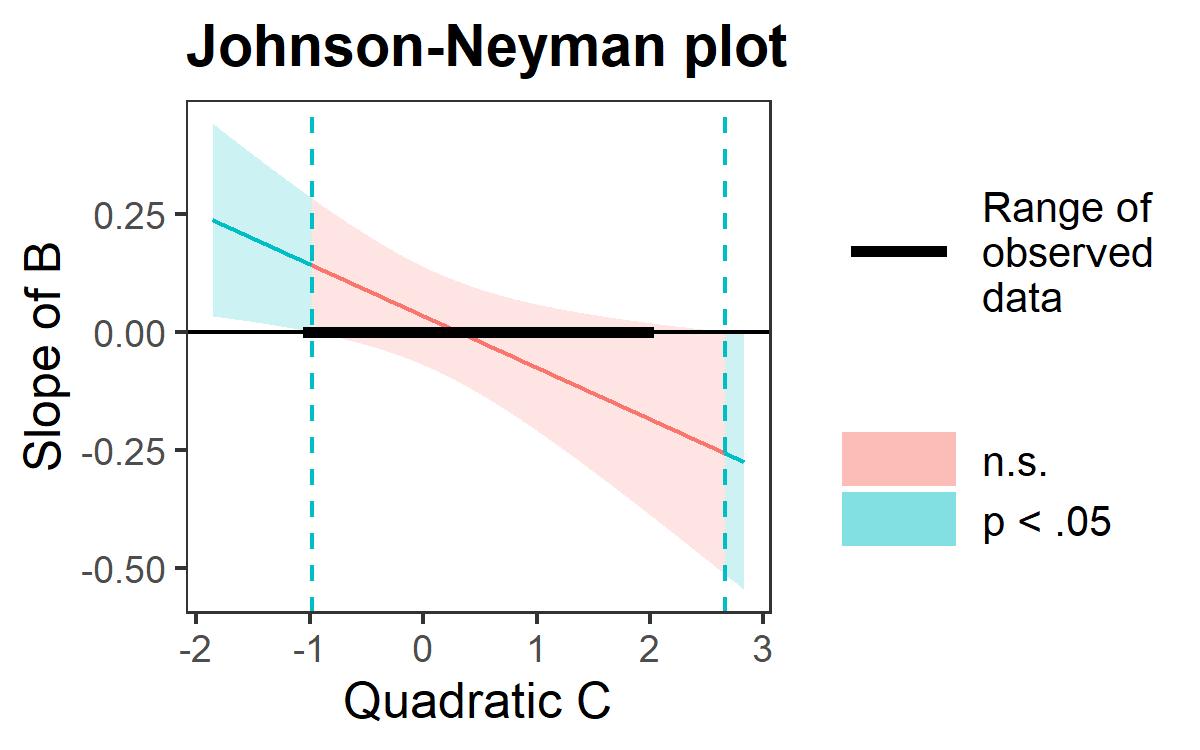 Plot showing the values of C2 at which the relationship between B and D is significant