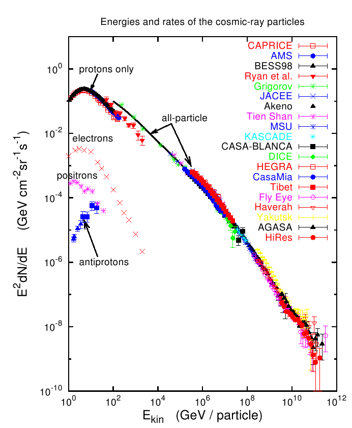 (Hillas 2006, preprint arXiv:astro-ph/0607109 v2)