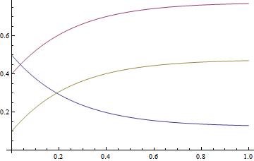 Interpolated functions