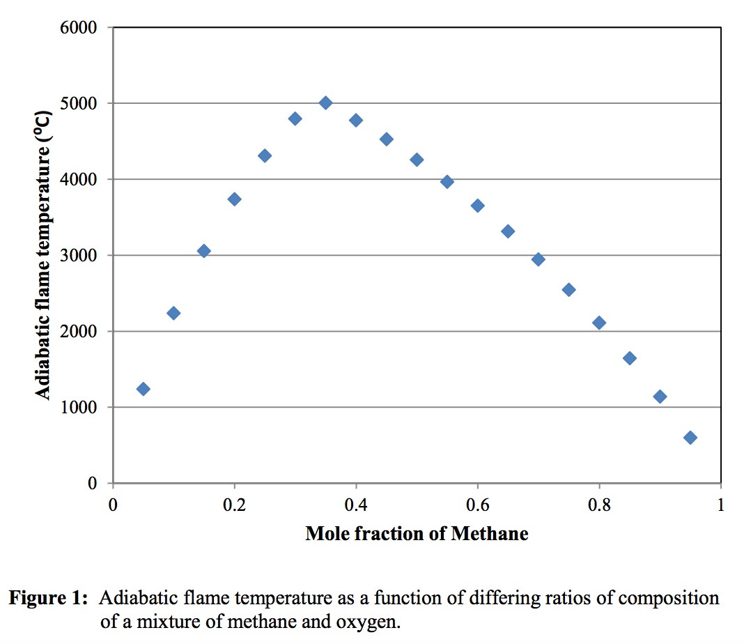 adiabatic temperature