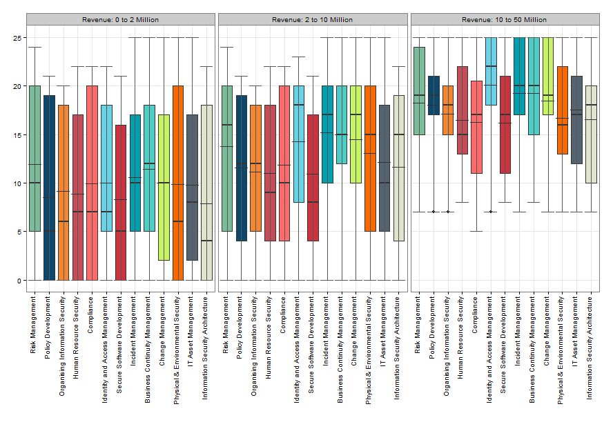 Groups of boxplots