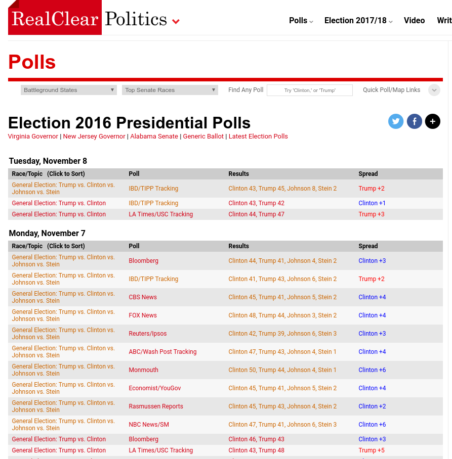 Election 2016 Data