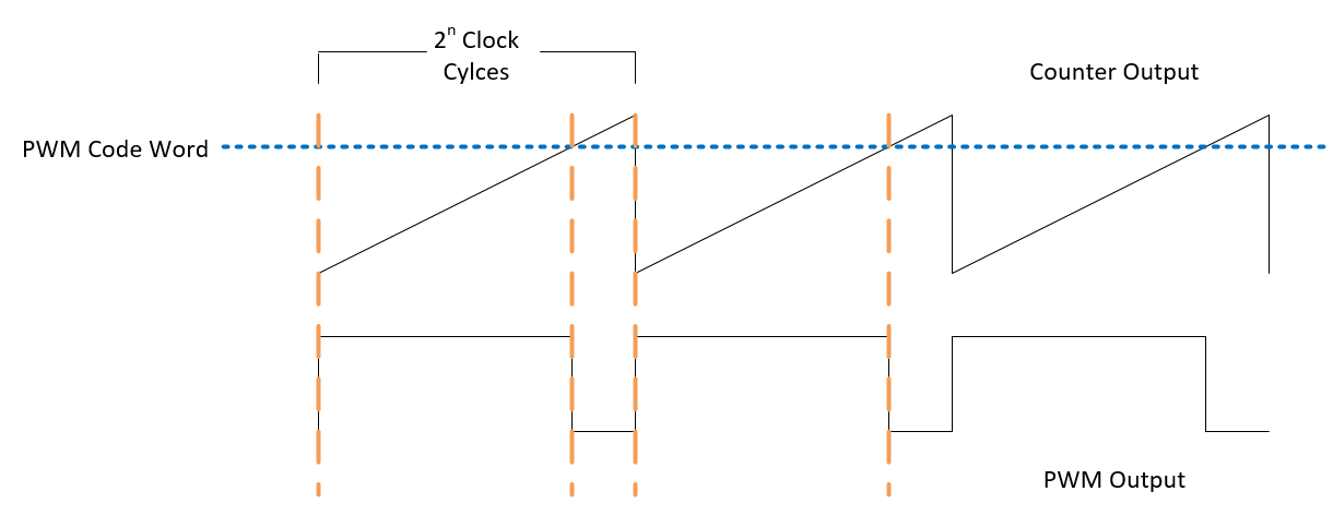 PWM switching example