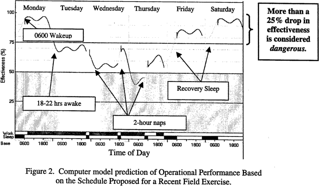 USAF model sleep deprivation