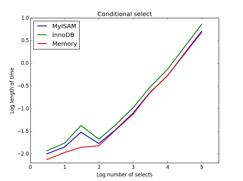 Comparison of conditional selects by different database engines