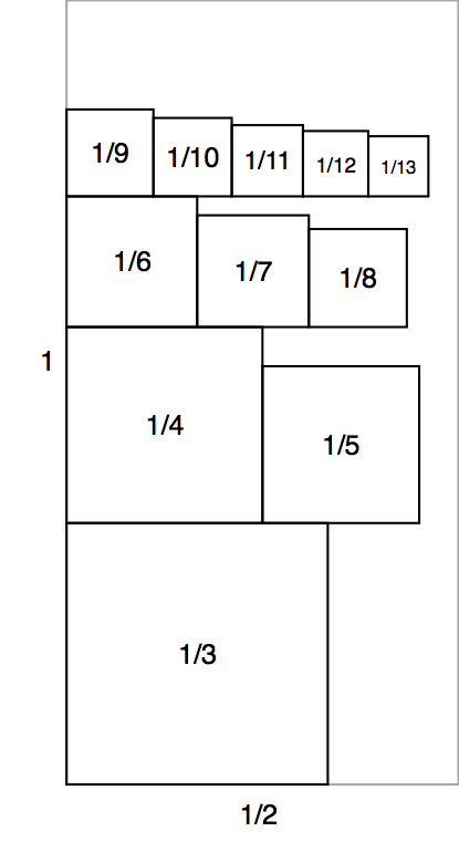 packing squares of side 1/3, 1/4, … into a rectangle of dimensions 1/2 x 1