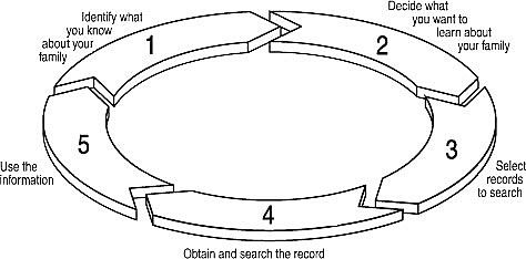 the research cycle