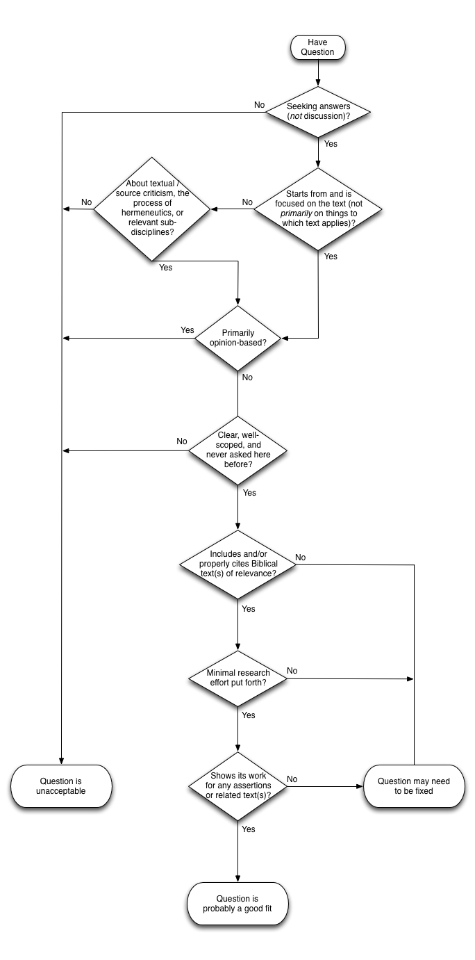 Question Flowchart