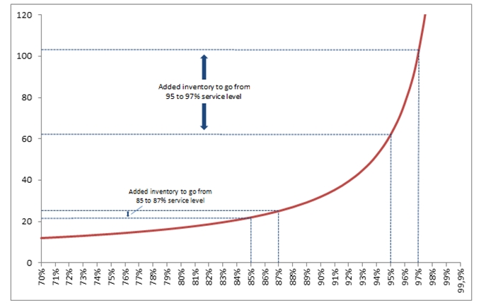 Relationship between safety stock increase and achieved service level