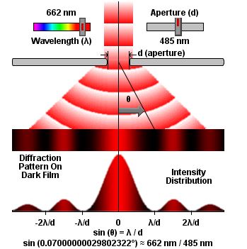 http://www.olympusmicro.com/primer/java/diffraction/index.html