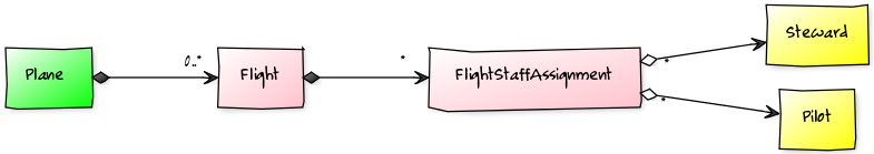 Flight/Assignment Diagram