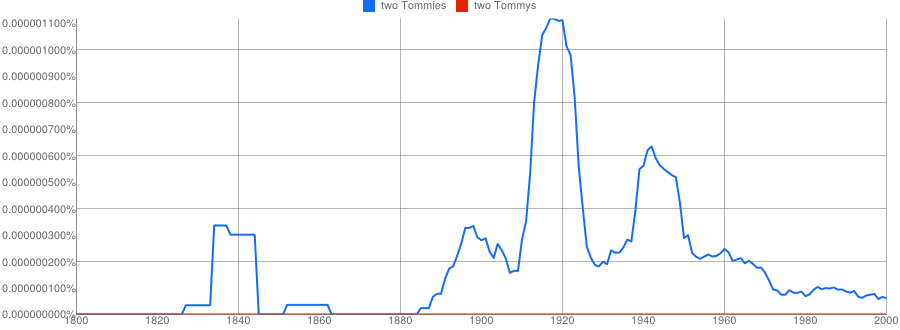 Ngram plot of the two Tommies