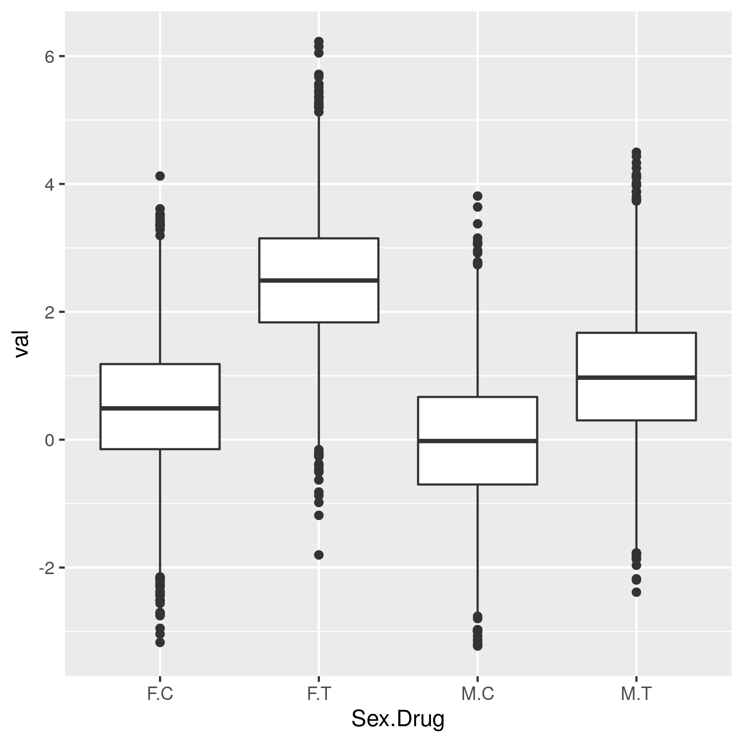 plot of val by Sex.Drug