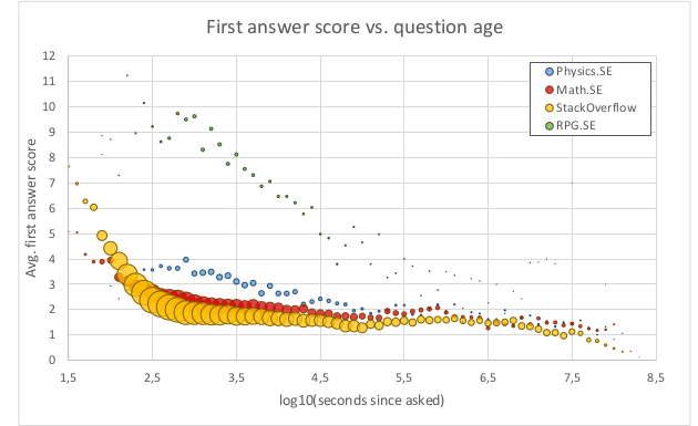 First answer score vs. question age for Physics.SE, Math.SE, SO and RPG.SE