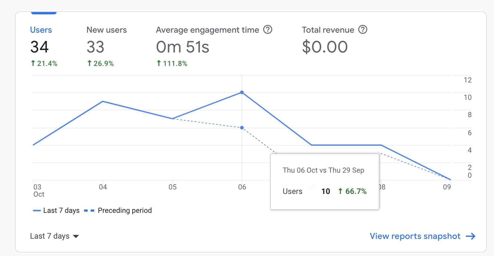 Reactjs - How To Create Google Analytics Like Users Chart In Highchart ...