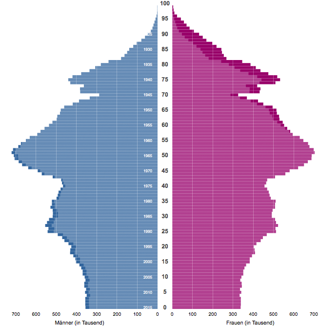 Histogram of Age Distribution of Population