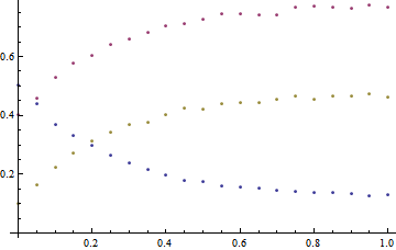 experimental data to fit