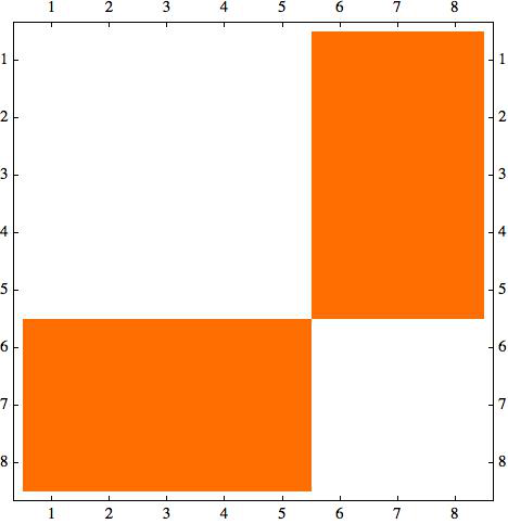 matrix plot of the bipartite graph