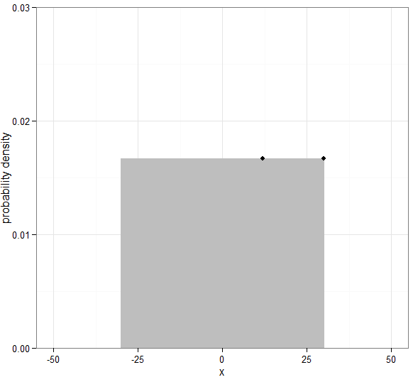 Uniform distribution, a=30