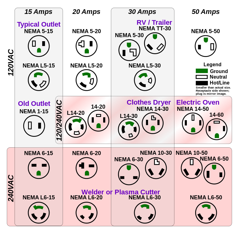 Illustration of typical NEMA 120 and 240 VAC outlets