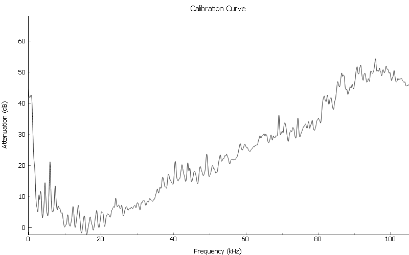 attenuation curve