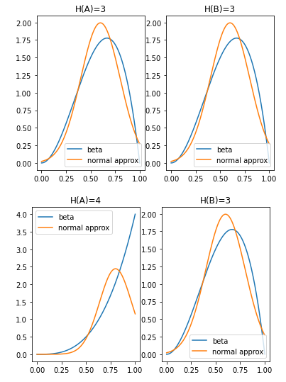 Normal approximation vs beta distribution, as produced with the code above with N=5.