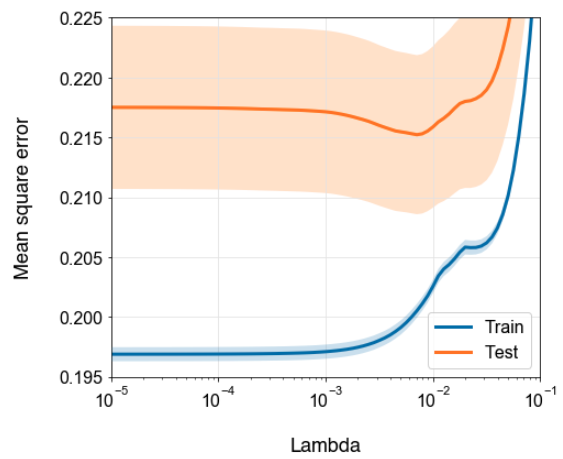 Minimum in OOS MSE with interaction terms in model