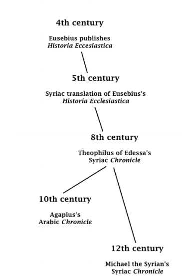 tree diagram/timeline of events