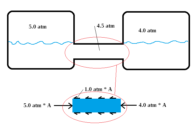 Pipe between two pressurized tanks