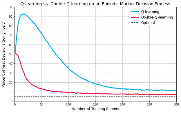 Q vs Double-Q