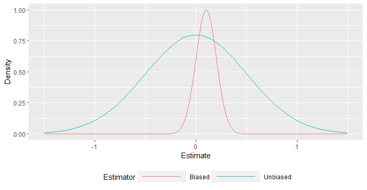 Estimator densities